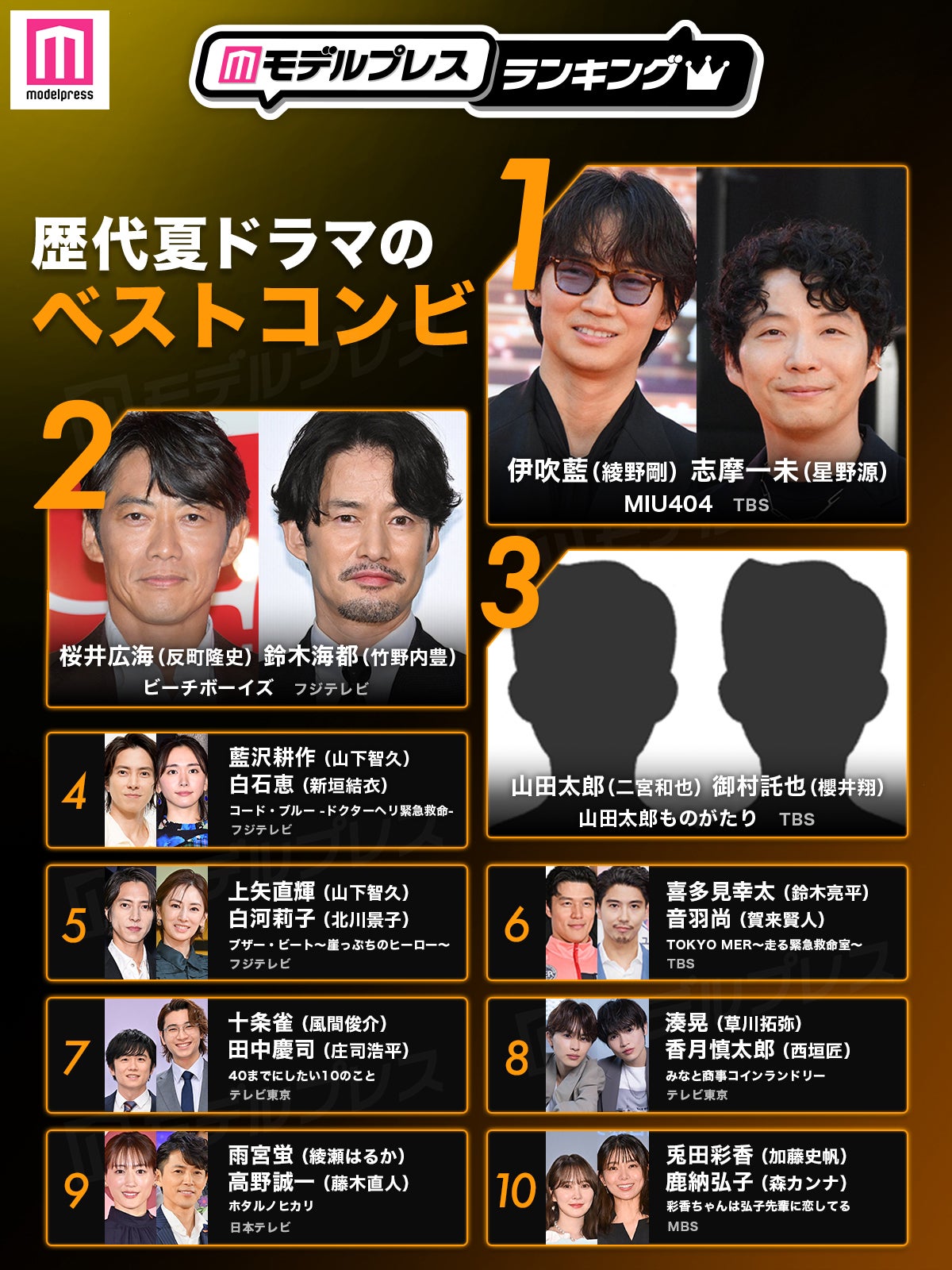 読者が選ぶ「歴代夏ドラマのベストコンビ」トップ5（C）モデルプレス
