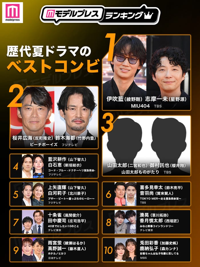 読者が選ぶ「歴代夏ドラマのベストコンビ」トップ5(C)モデルプレス