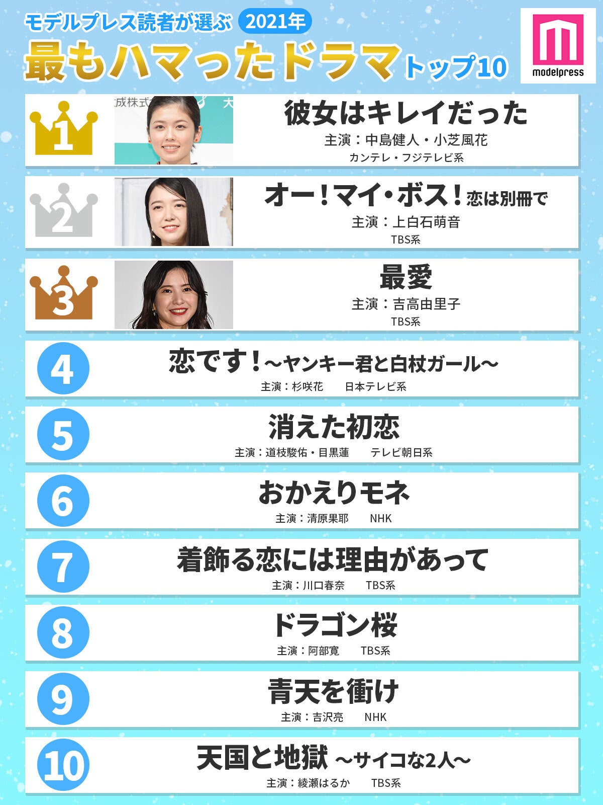 読者が選ぶ「2021年最もハマったドラマ」ランキングを発表＜1位～10位＞（C）モデルプレス