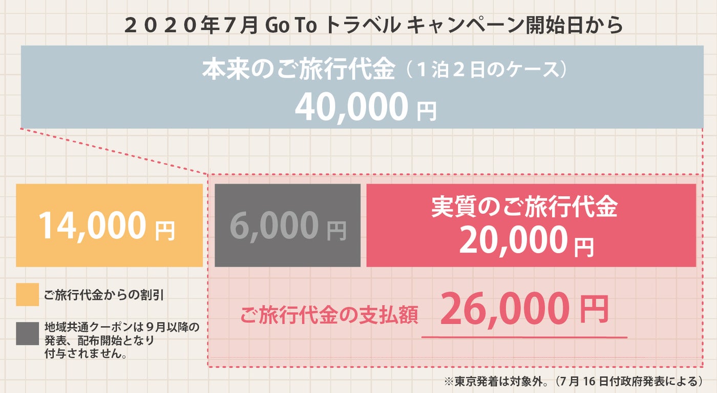 2020年7月22日の開始日からの補助について