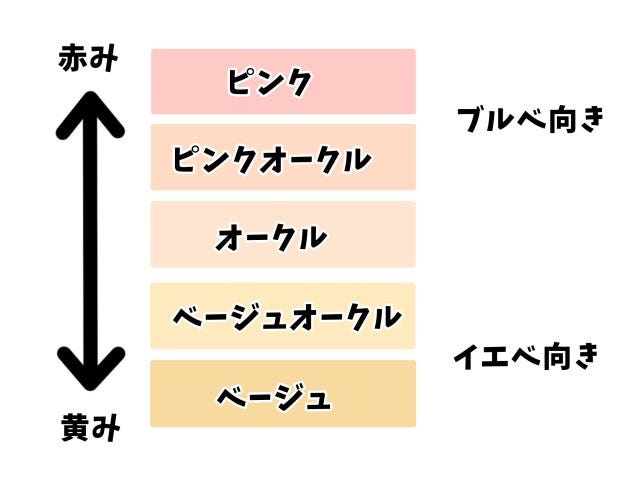 ブルベさん　ファンデーションを選ぶならピンクベージュ系かピンクオークル系