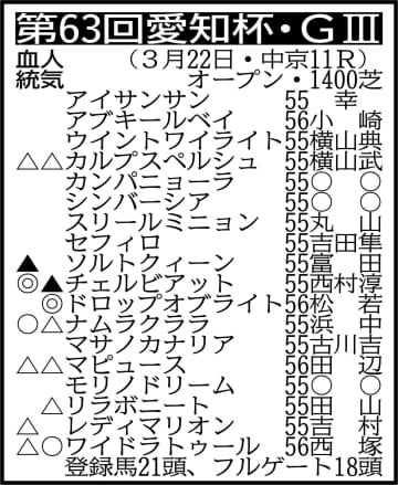 【愛知杯展望】好調キープのドロップオブライトが重賞3勝目を狙う
