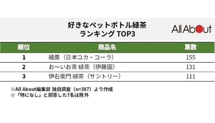 好きなペットボトルの緑茶ランキングTOP3