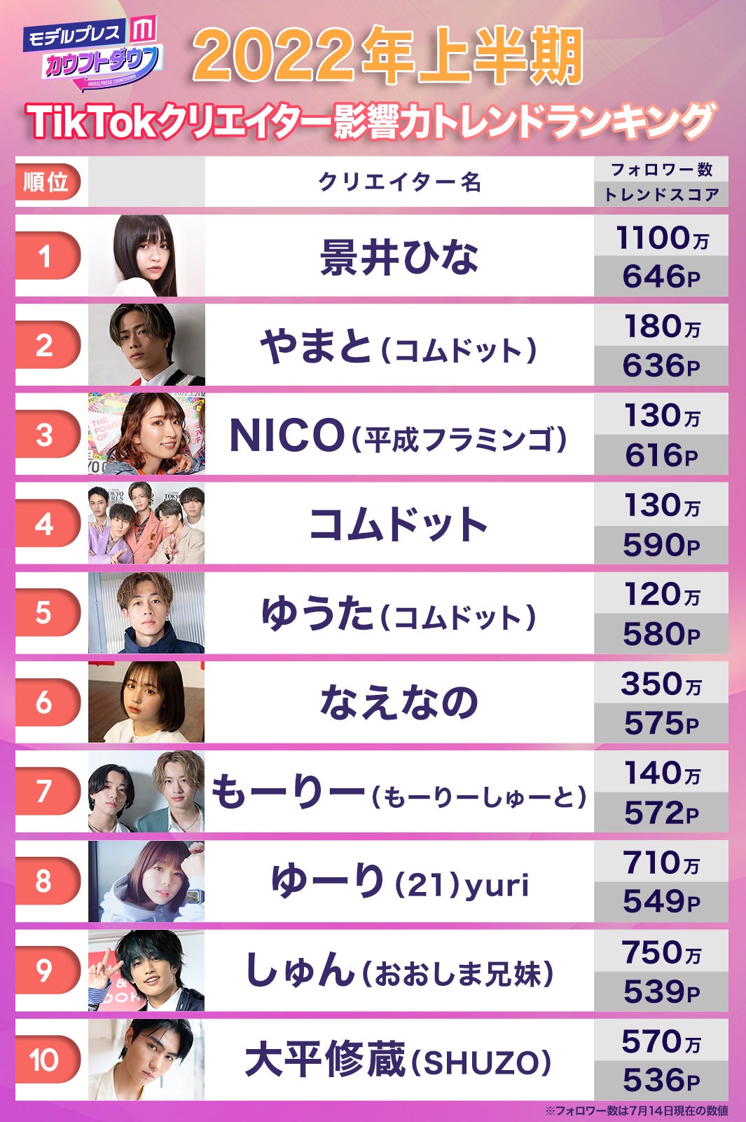 22年上半期「TikTokクリエイター影響力トレンドランキング」一覧（C）モデルプレス