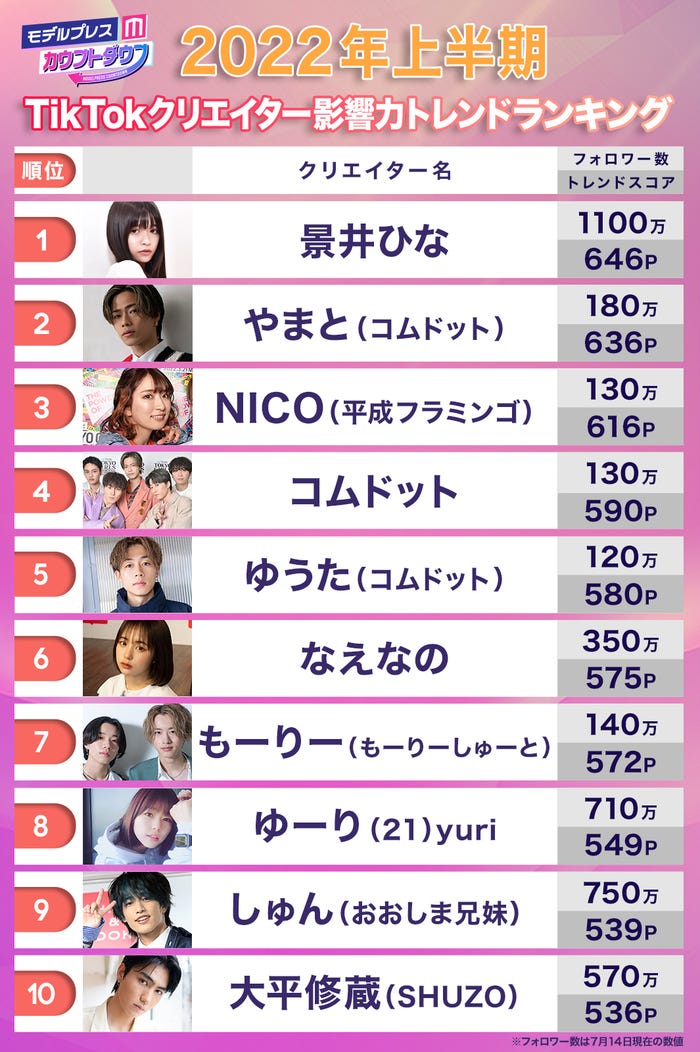22年上半期「TikTokクリエイター影響力トレンドランキング」一覧(C)モデルプレス