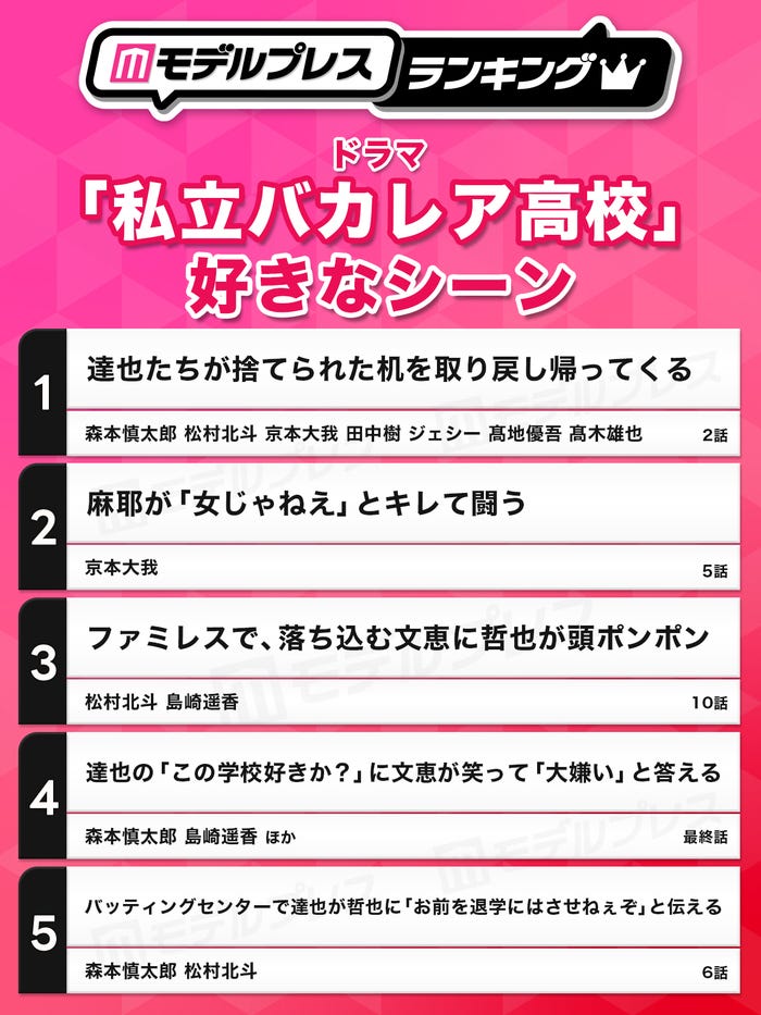 「私立バカレア高校」好きなシーントップ5(C)モデルプレス
