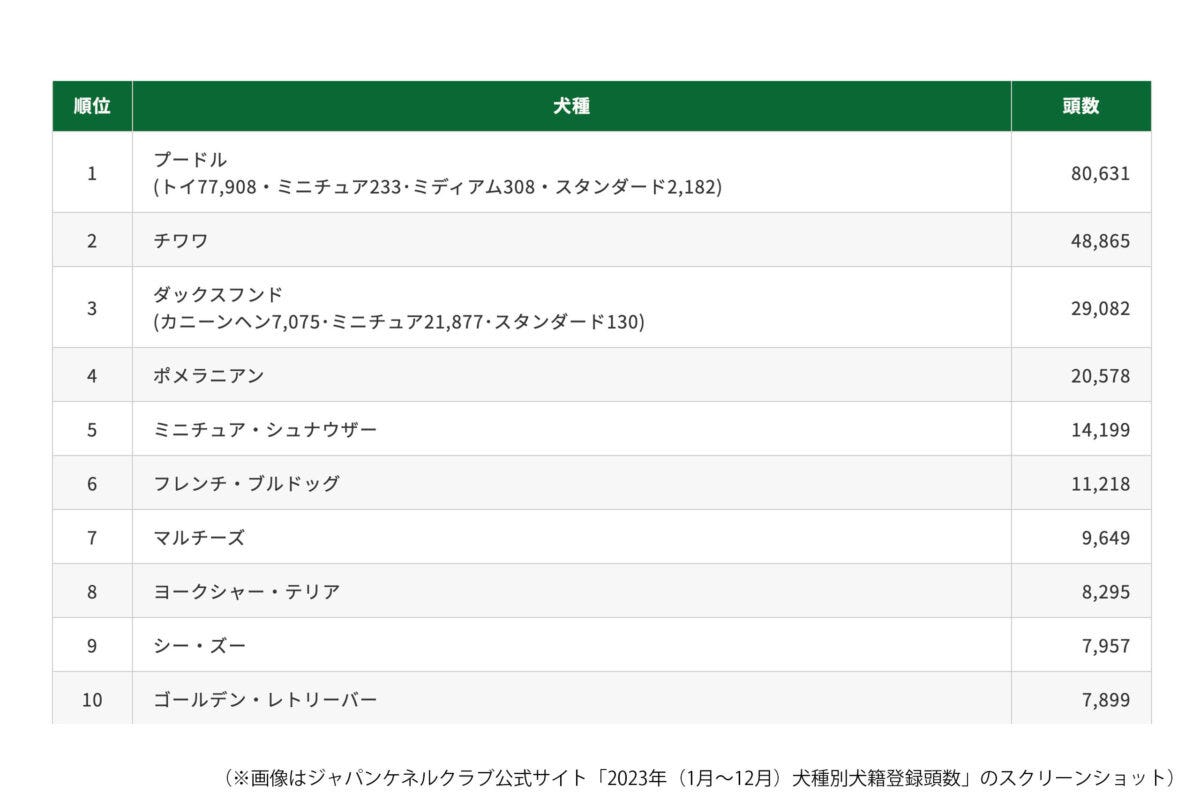 2023年（1月～12月）犬種別犬籍登録頭数