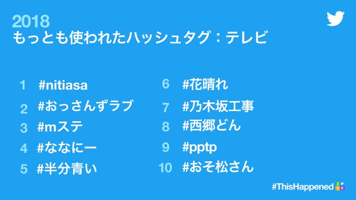 2018年もっとも使われたハッシュタグ テレビ部門(Twitter提供)