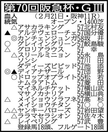 【阪急杯展望】昨年の覇者カンチェンジュンガが大舞台へ向けて弾みをつける