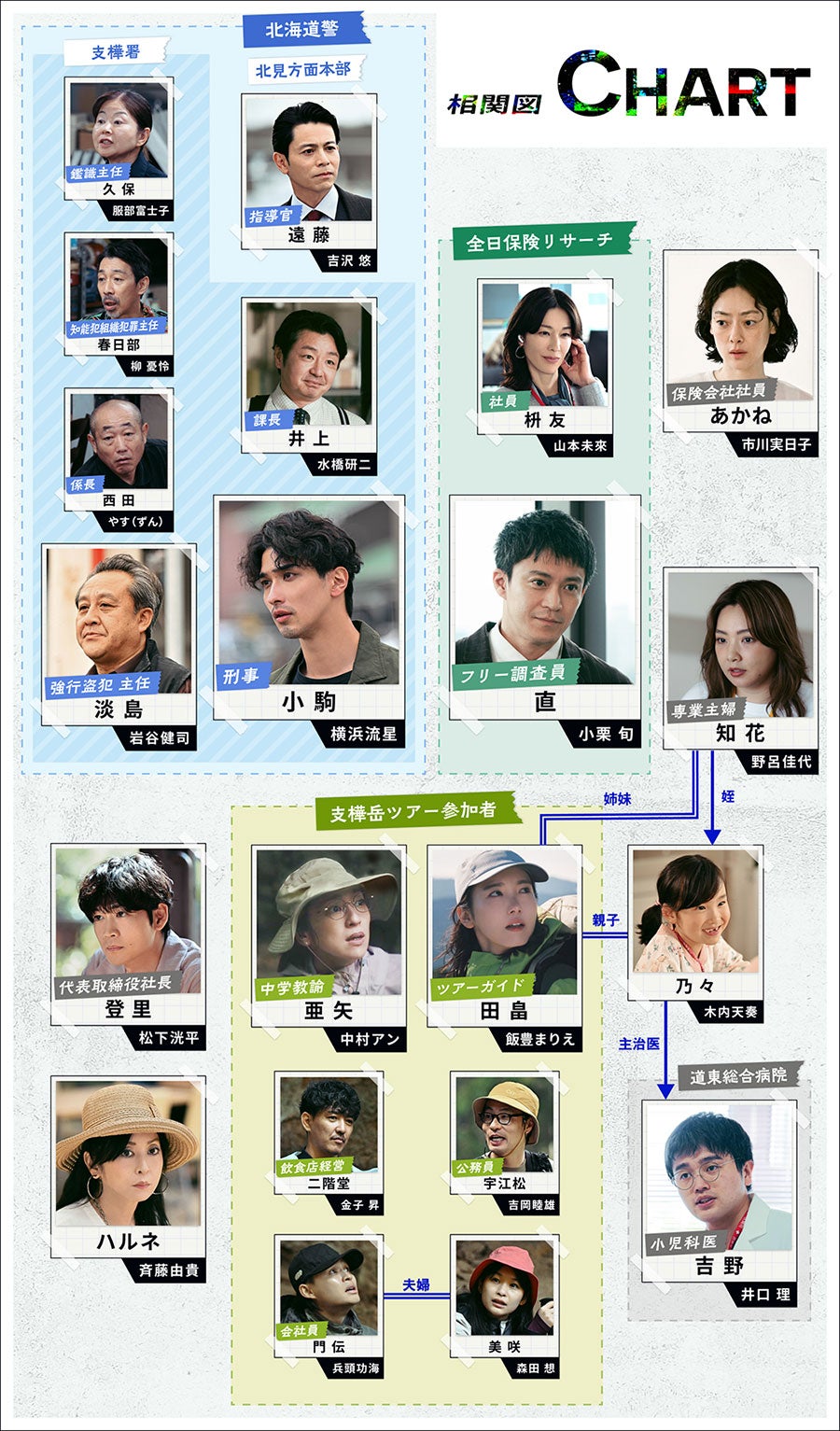 「LOST10」相関図（C）TBSスパークル／TBS