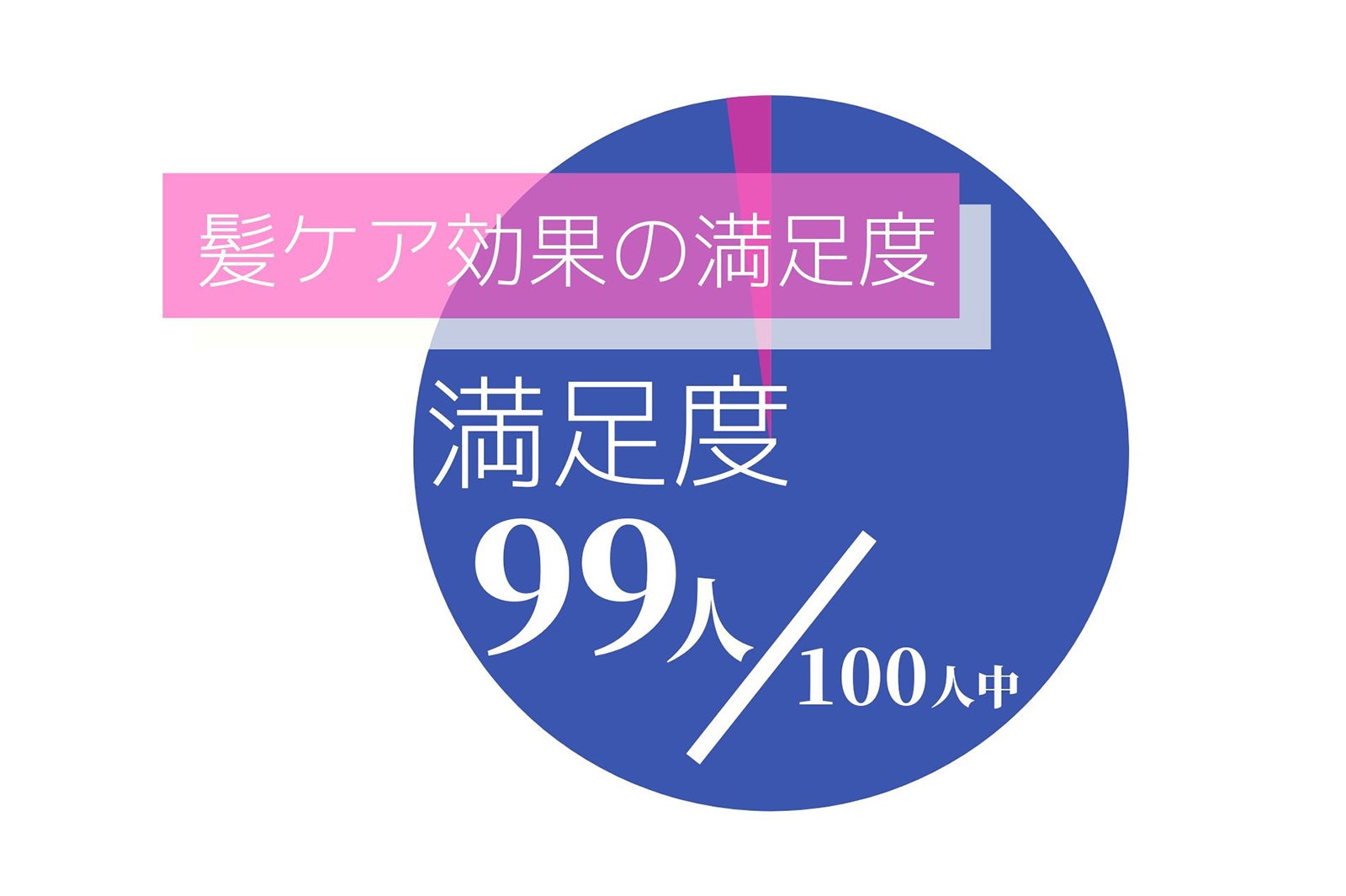 美容師100名への調査結果より（※5）