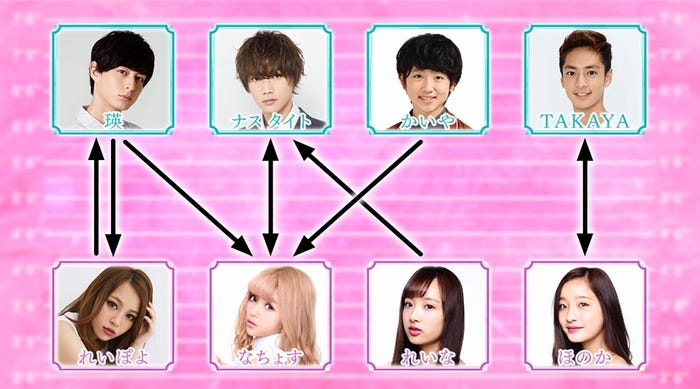 #6(3月25日放送)終了時点の相関図(C)AbemaTV