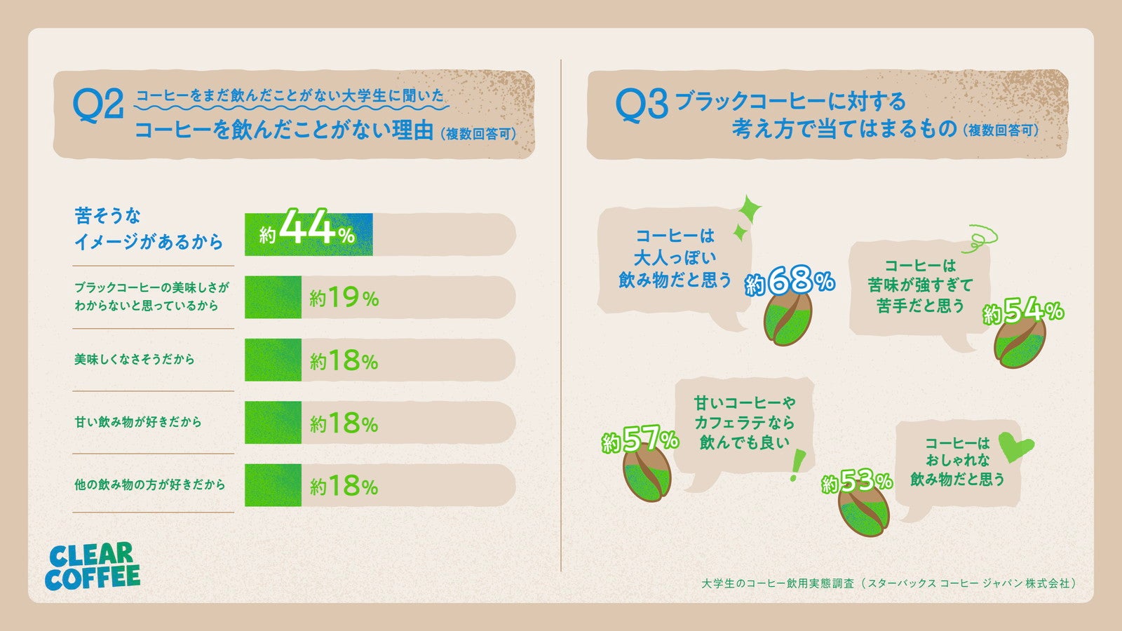 若者におけるコーヒーの飲用実態とイメージ／提供画像