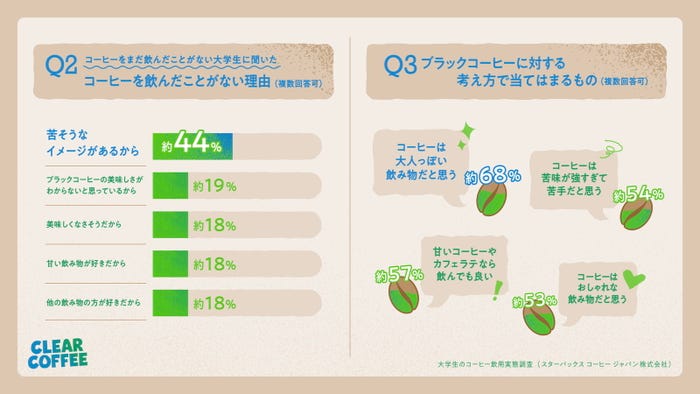 若者におけるコーヒーの飲用実態とイメージ/提供画像