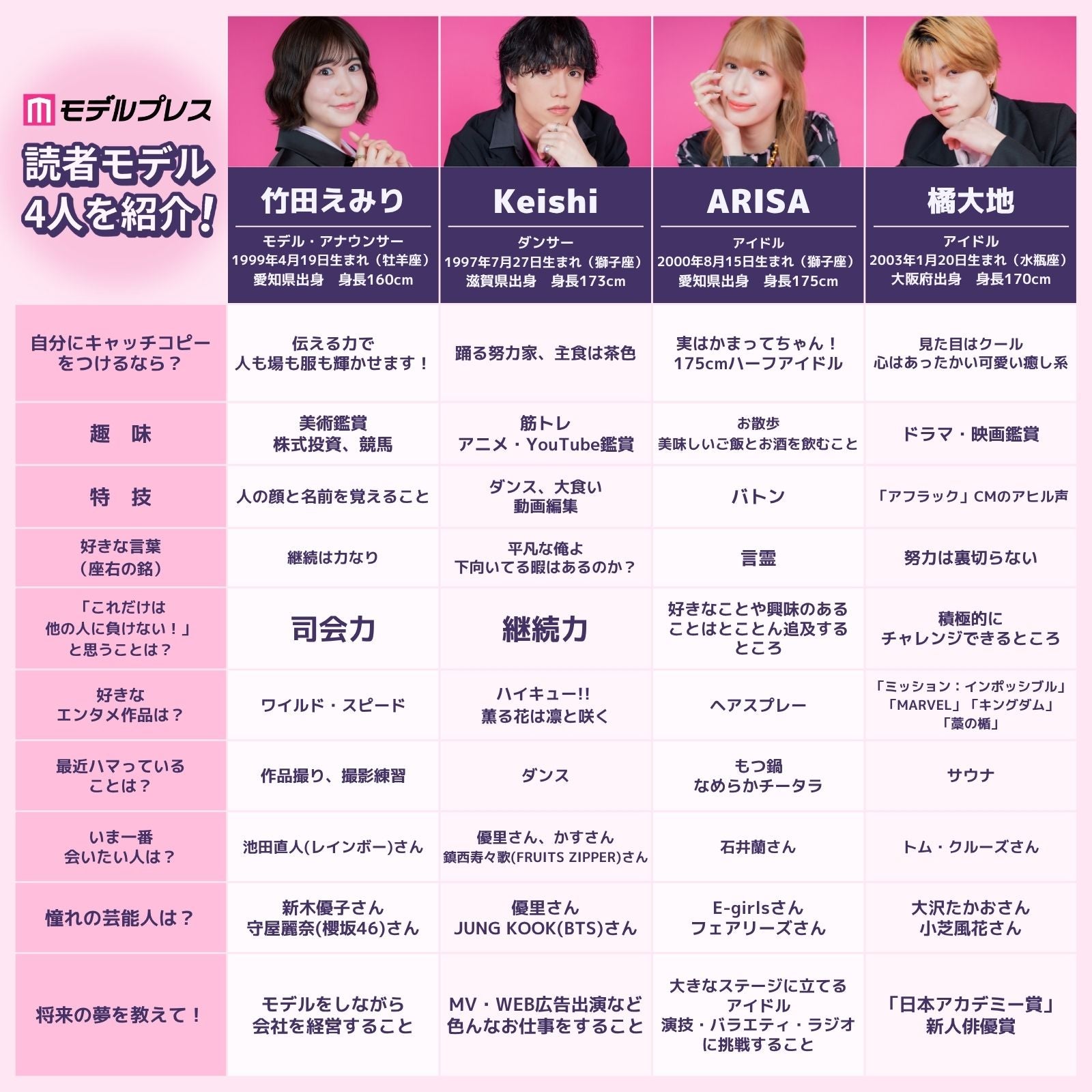 読者モデル4期生自己紹介シート（C）モデルプレス