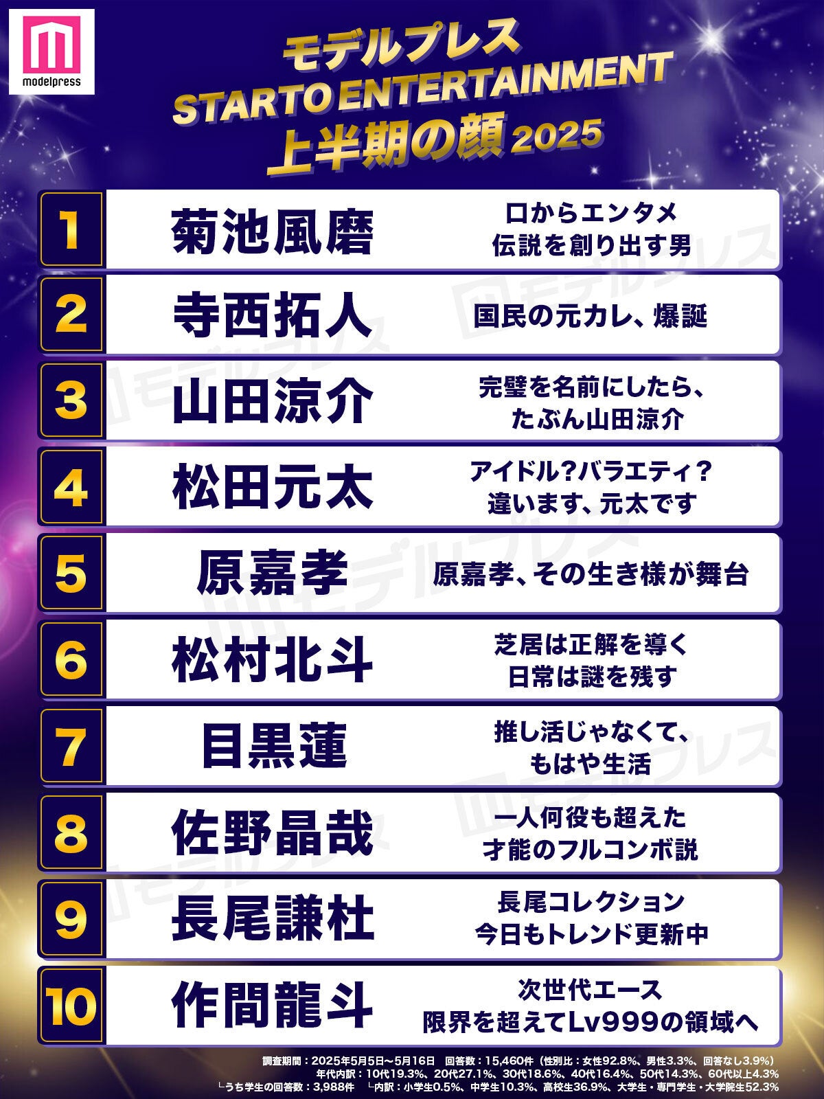 2025年「STARTO ENTERTAINMENT上半期の顔」トップ10を発表（C）モデルプレス