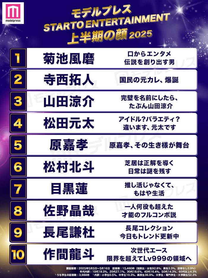 2025年「STARTO ENTERTAINMENT上半期の顔」トップ10を発表(C)モデルプレス