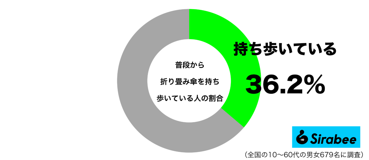 普段から折り畳み傘を持ち歩いているグラフ