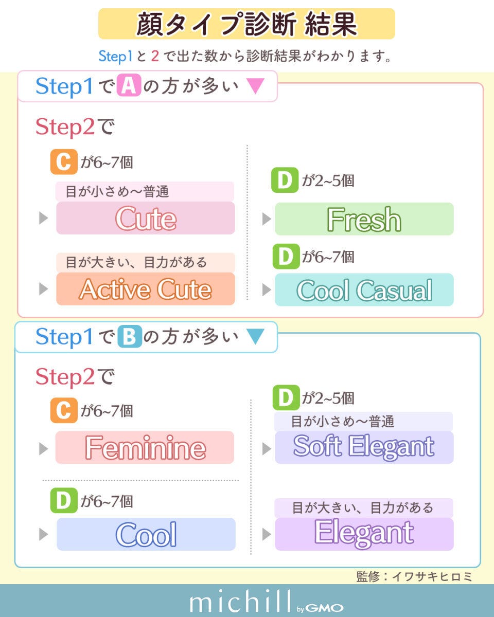顔タイプ診断 顔タイプ診断結果の見方を示すCute・Active