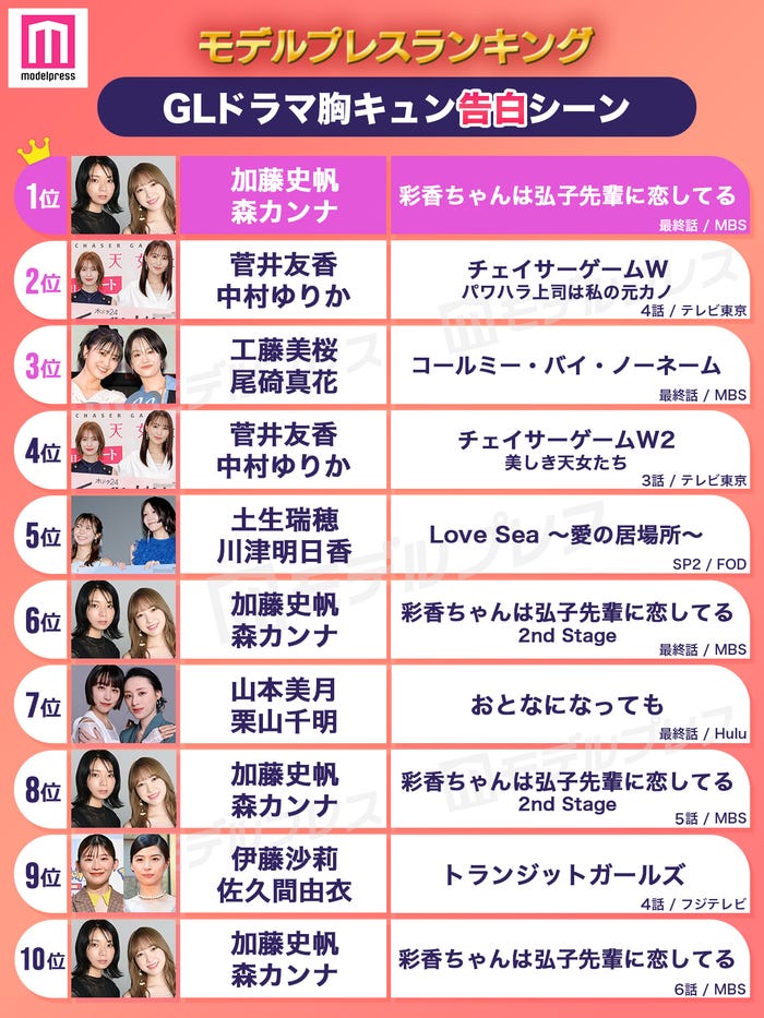読者が選ぶ「GLドラマ胸キュン告白シーン」トップ10を発表(C)モデルプレス