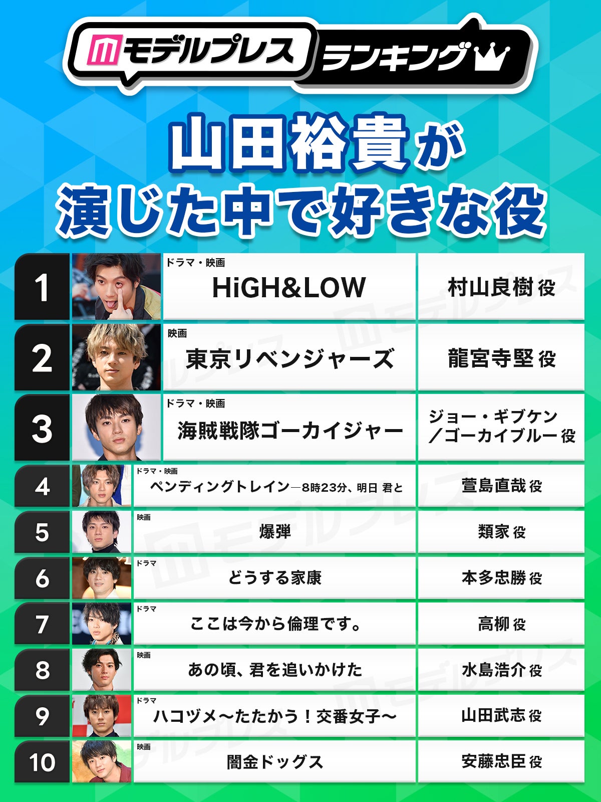 ＜2026年版＞“山田裕貴が演じた中で好きな役”トップ10を発表（C）モデルプレス