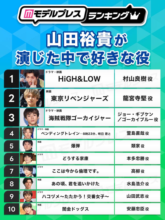 <2026年版>“山田裕貴が演じた中で好きな役”トップ10を発表(C)モデルプレス