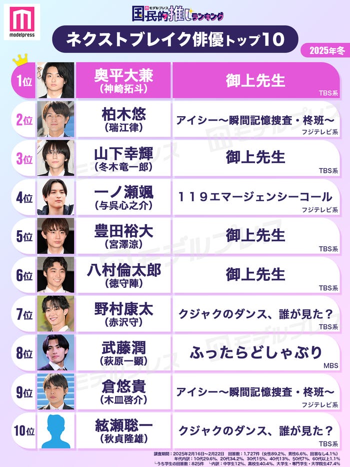 「2025冬ネクストブレイク俳優トップ10」(C)モデルプレス