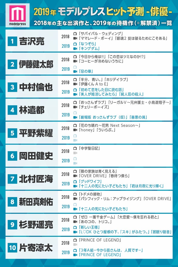 モデルプレスによる「2019ヒット予測」俳優部門トップ10 (C)モデルプレス
