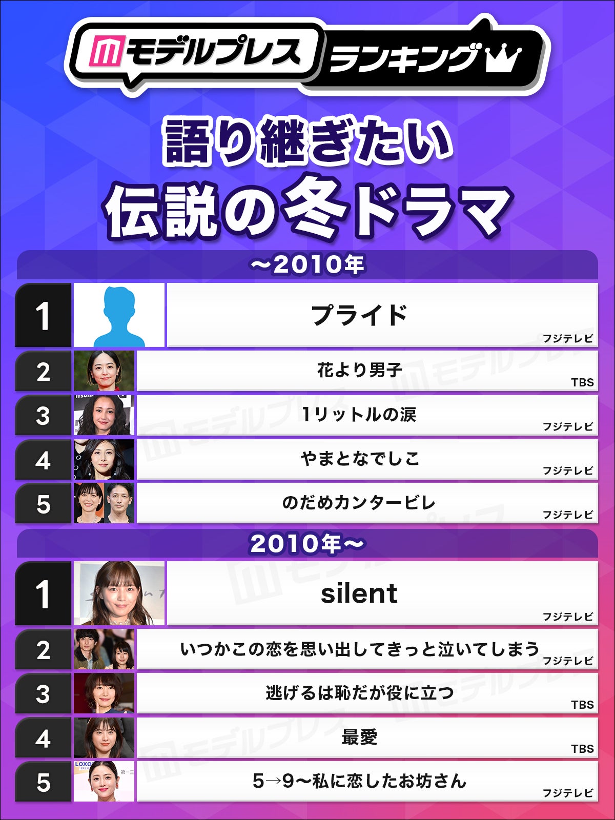 読者が選ぶ「語り継ぎたい伝説の冬ドラマ」トップ5を発表（C）モデルプレス