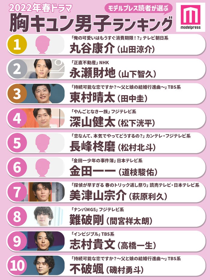 読者が選ぶ「22年春ドラマ版・胸キュン男子」ランキング<1位~10位>(C)モデルプレス