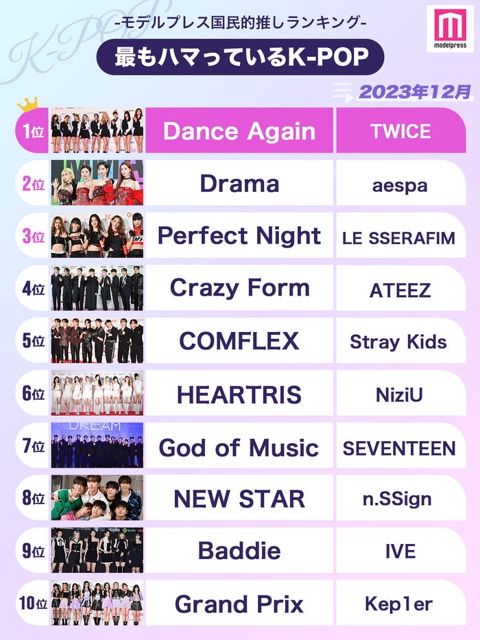 <2023年12月>「最もハマっているK-POP」ランキングTOP10を発表(C)モデルプレス