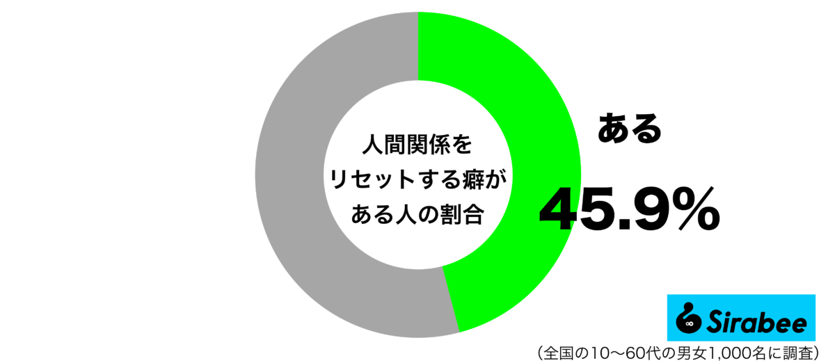 人間関係をリセットする癖があるグラフ