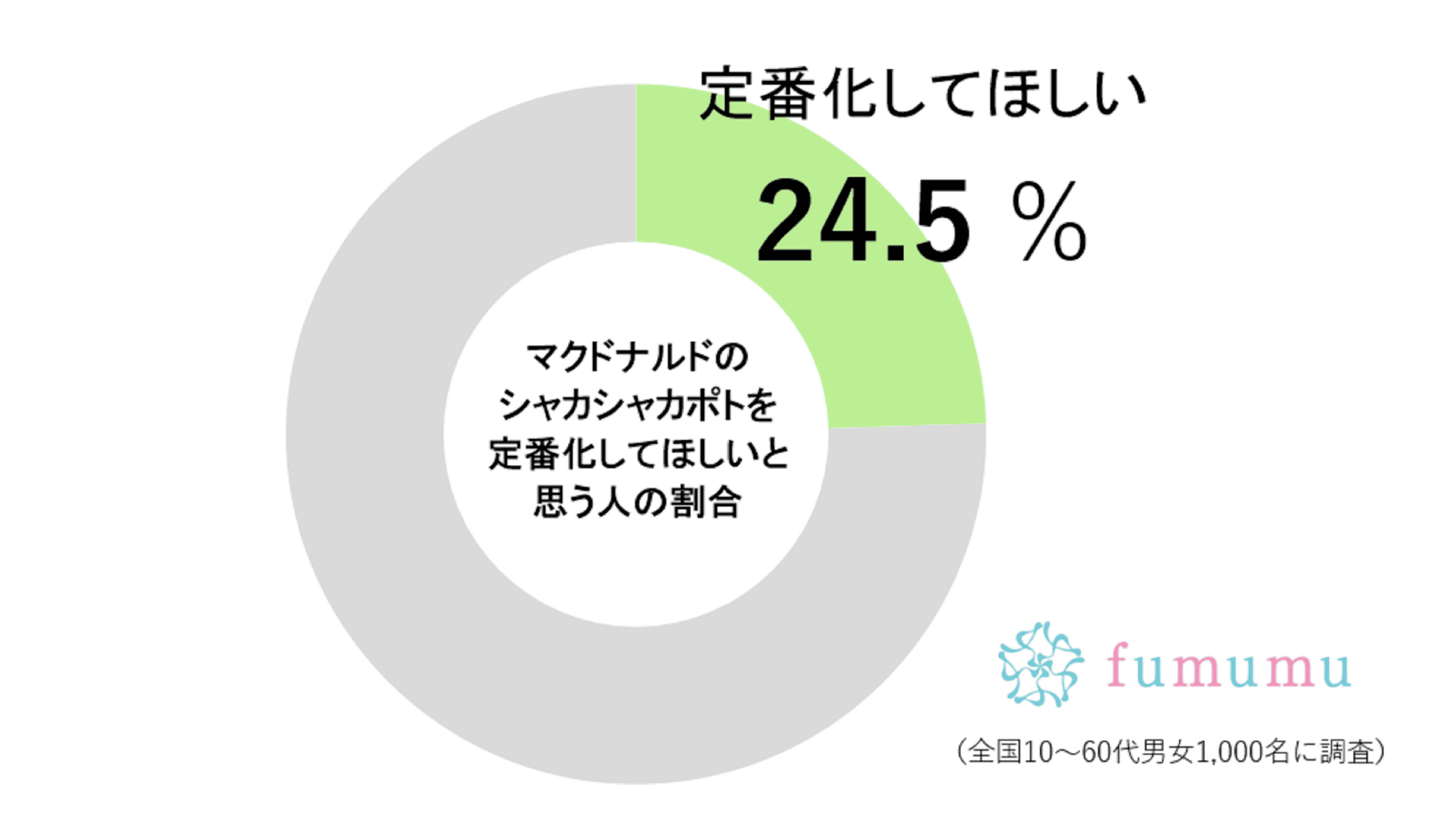 シャカシャカポテトの定番化を願う人の割合