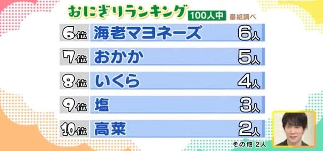 2位は“ツナマヨ”、1位は…!?