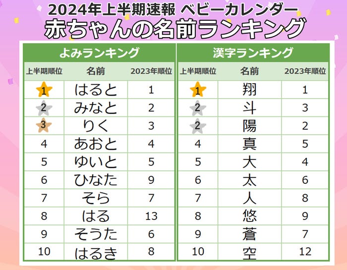 男の子に人気の名前のよみ・漢字ランキング(提供写真)