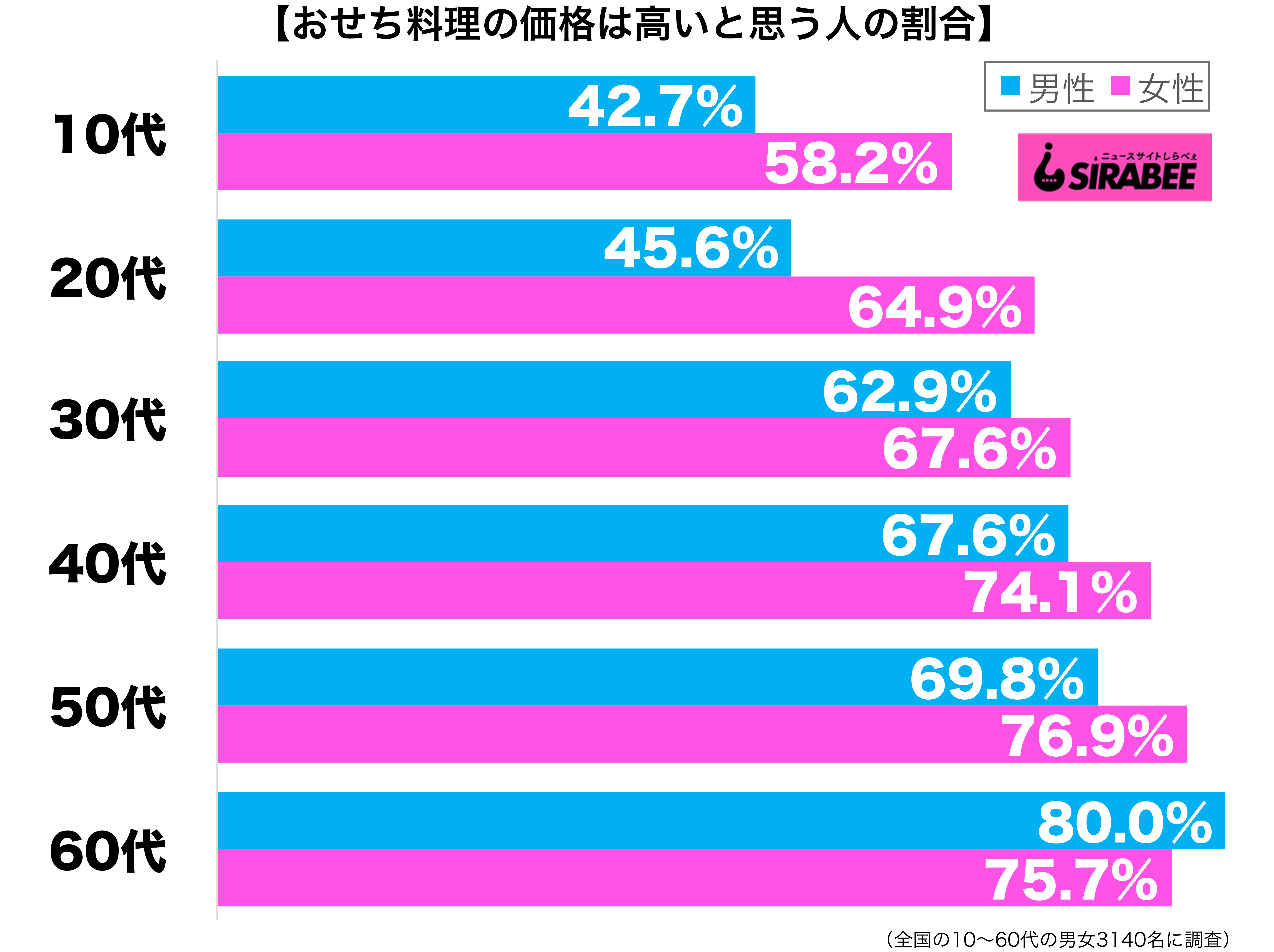 おせち料理の価格は高いと思う性年代別グラフ