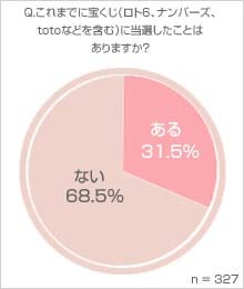 3割以上の女性が 宝くじに当選した経験がある 購入の目的と使い道とは モデルプレス