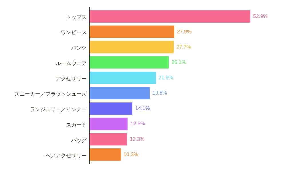 6.購入が増えたアイテム