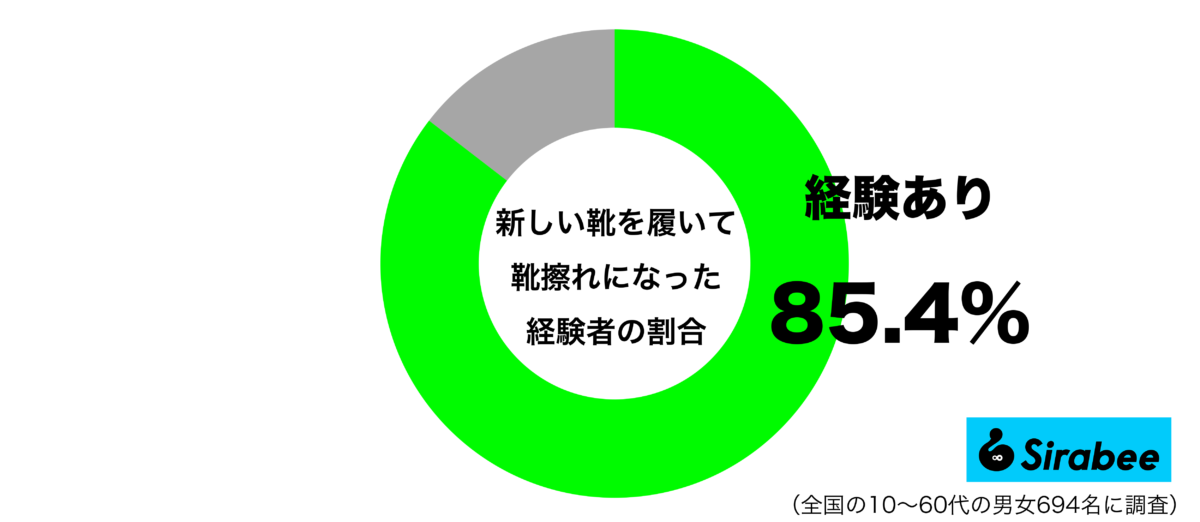 新しい靴を履いて靴擦れになった経験があるがあるグラフ