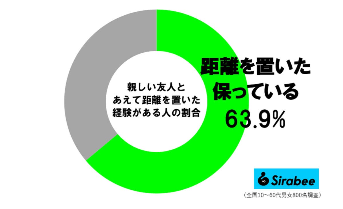 友人とあえて距離を置いた経験者の割合