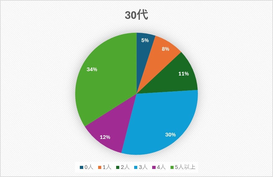 30代の今までの交際人数（C）モデルプレス