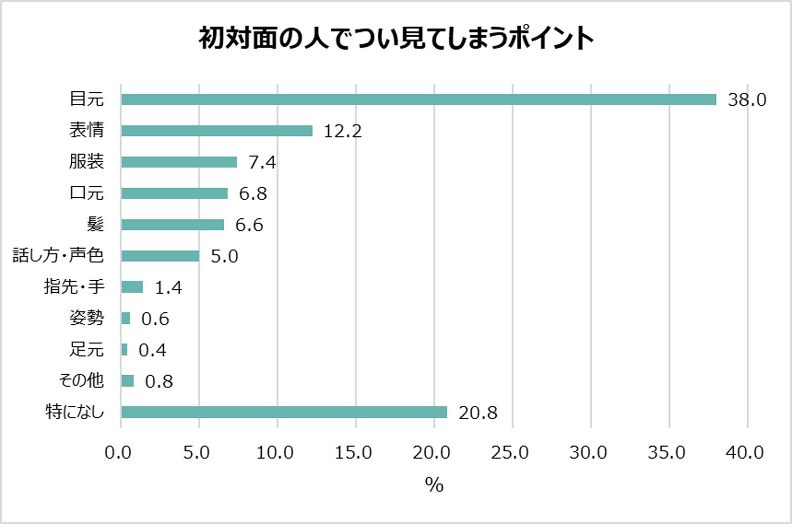 「初対面の人でつい見てしまうポイント」