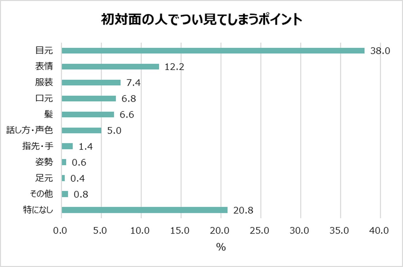 「初対面の人でつい見てしまうポイント」