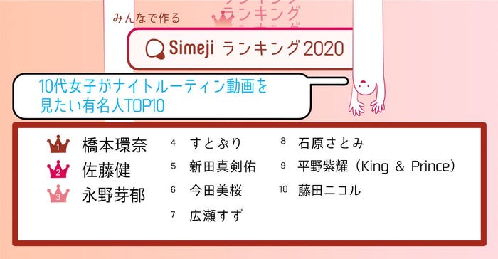 「ナイトルーティン動画を見たい有名人TOP10」(提供写真)