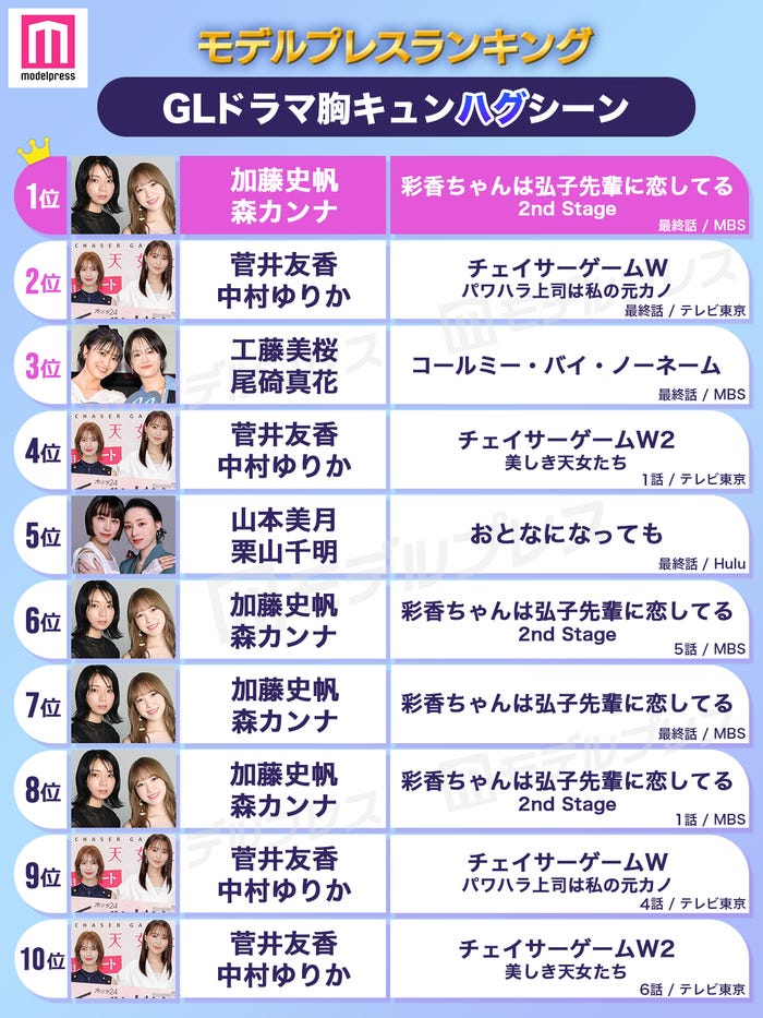 読者が選ぶ「GLドラマ胸キュンハグシーン」トップ10を発表(C)モデルプレス