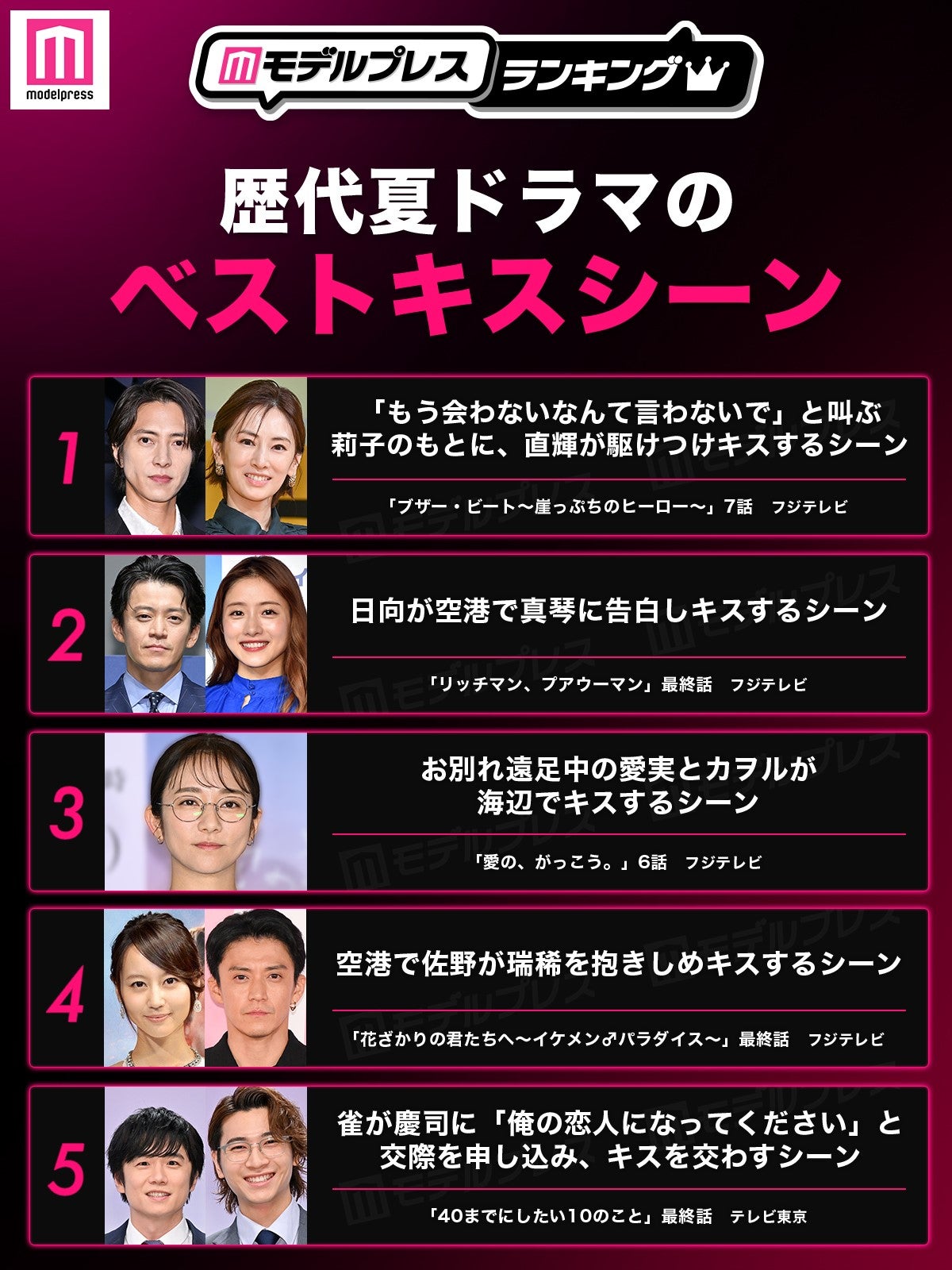 読者が選ぶ「歴代夏ドラマのベストキスシーン」トップ5（C）モデルプレス