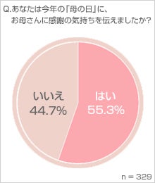 はじめて 手紙を書いた人も 母の日 に感謝の気持ちを伝えた女性は約55 モデルプレス