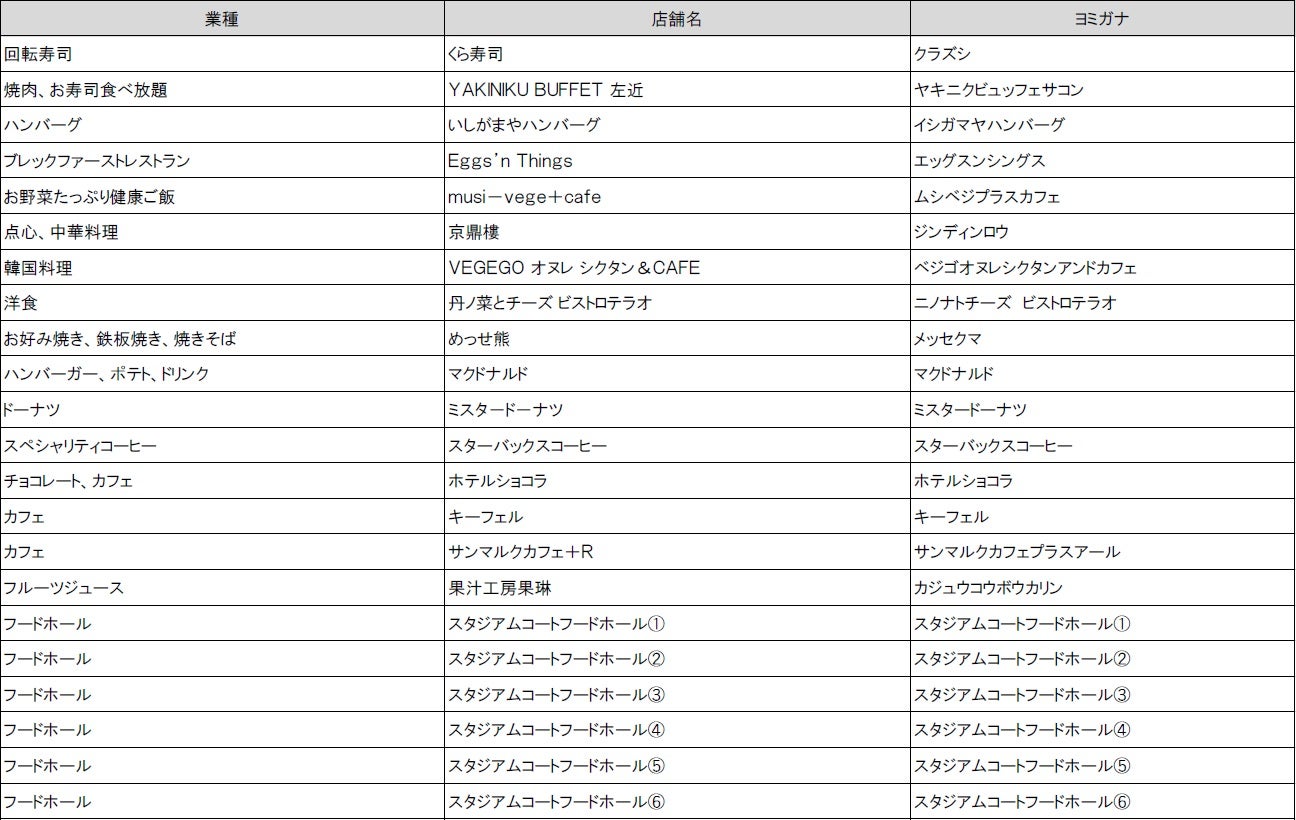 「三井ショッピングパーク ららぽーと堺」店舗リスト／画像提供：三井不動産
