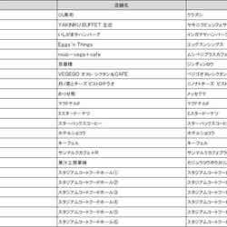 「三井ショッピングパーク ららぽーと堺」店舗リスト/画像提供:三井不動産