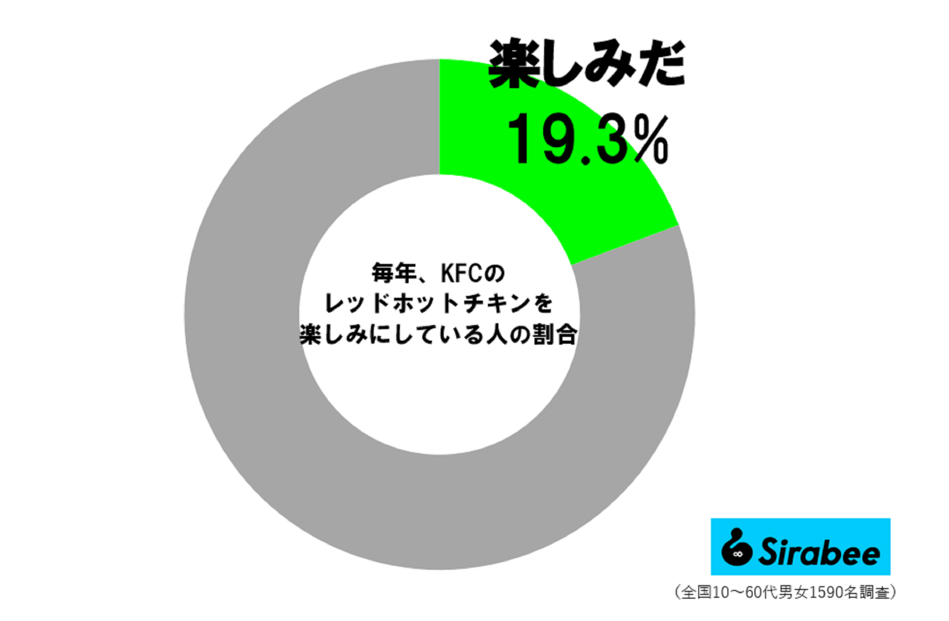 レッドホットチキンを楽しみにしている人の割合
